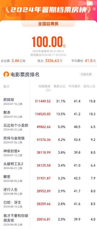 管家婆一码一肖资料大全水果_成龙主演电影累计票房破100亿,动态解释词汇_冒险款74.25.70