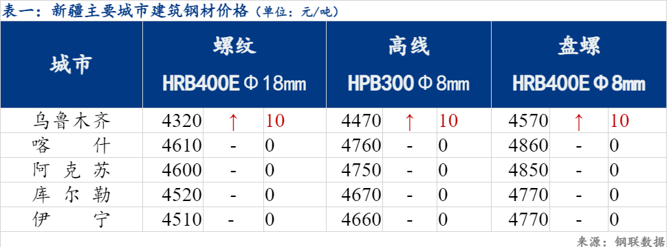 新疆八钢钢材最新价格分析与展望