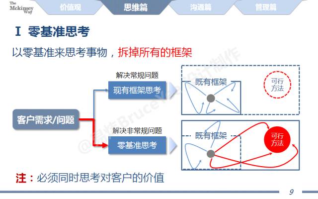 最新7S管理内容解析与概述