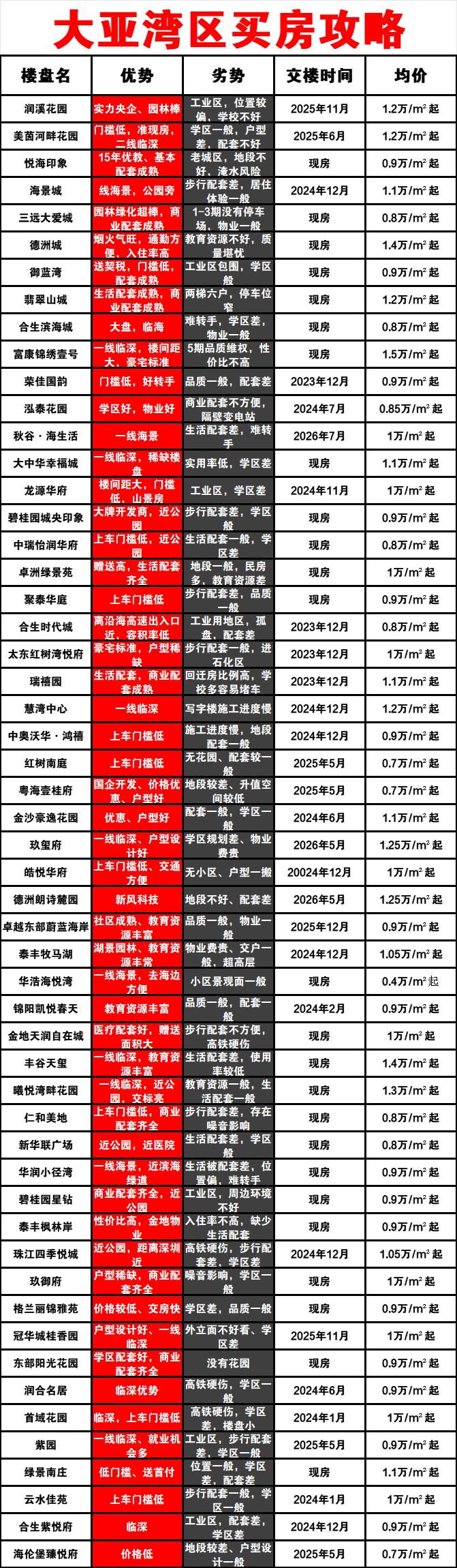 大亚湾最新房价动态分析与趋势预测