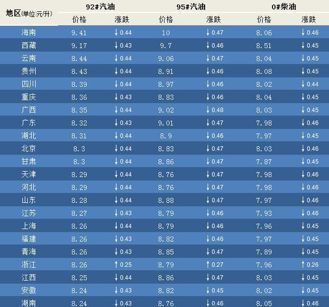 最新汽油油价动态分析与影响综述