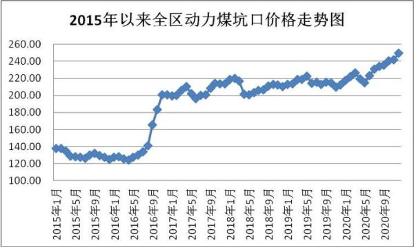 最新煤炭价格走势图，趋势分析与影响因素探讨