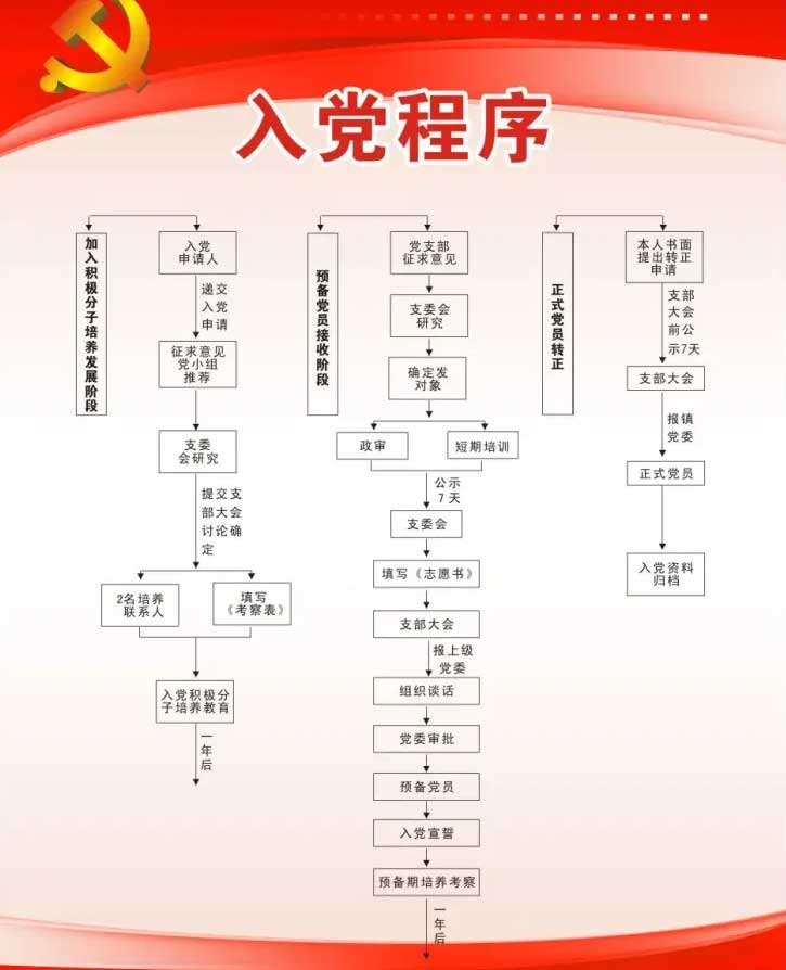 最新入党流程详解指南