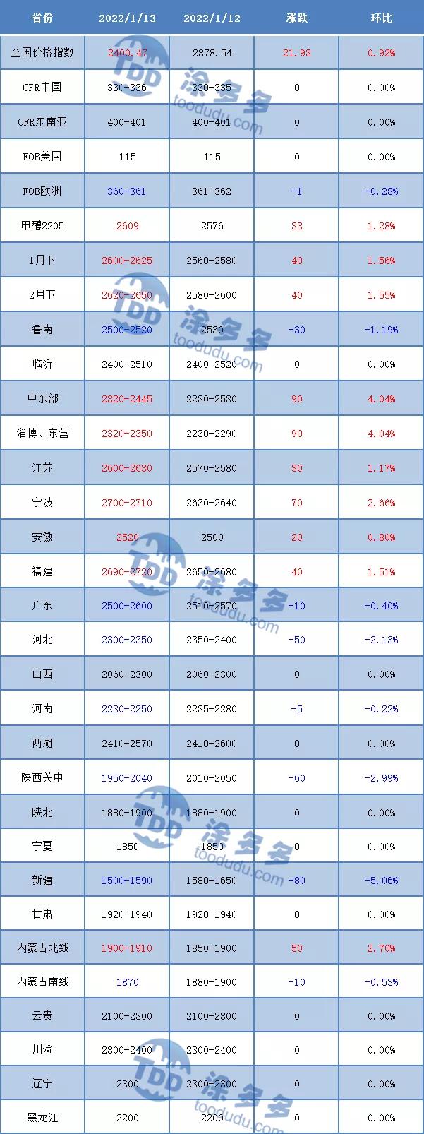 甲醇最新报价与市场动态分析概览