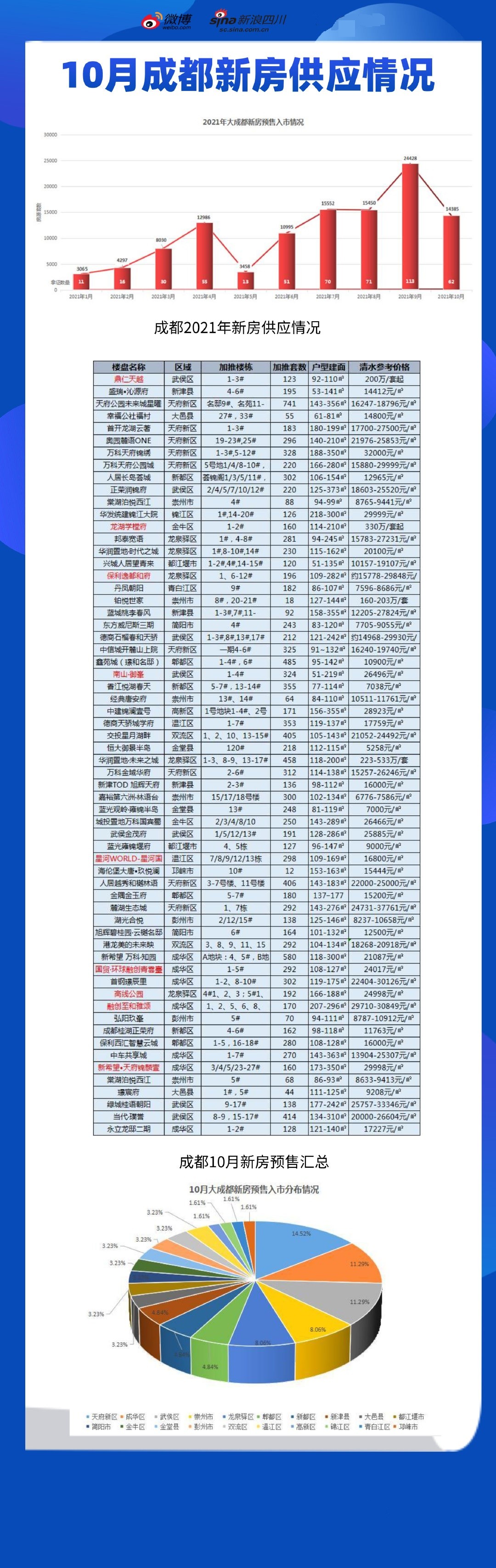 成都楼市房价更新情报