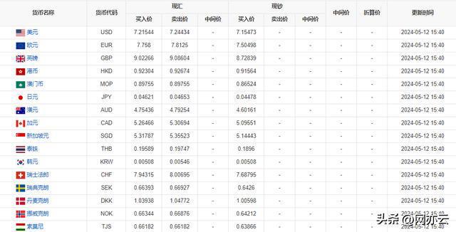 今日外汇最新牌价查询，科技助力，外汇资讯轻松掌握