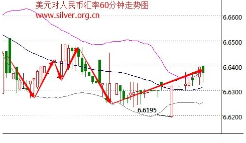 美元兑人民币走势图最新行情及分析