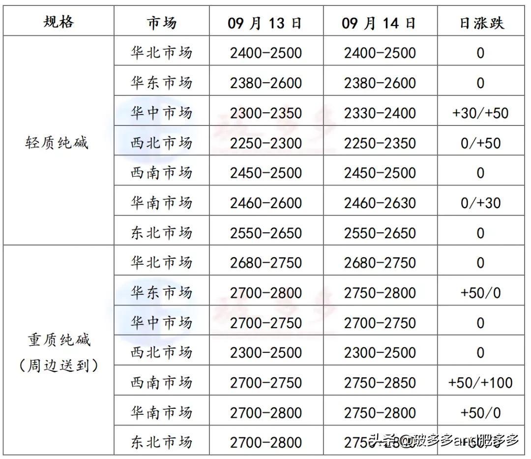 纯碱价格最新动态，友情与陪伴的温馨日常故事开启篇章