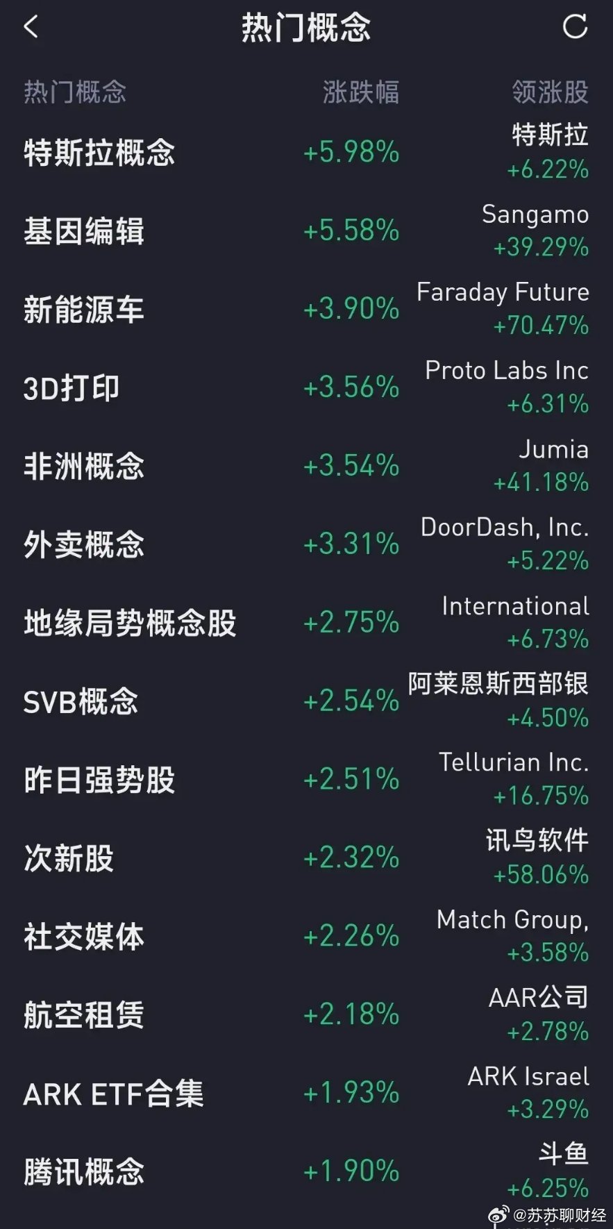 澳门六开彩天天正版免费_美股三大指数收涨 特斯拉大跌逾8%,灵活解析实施_领航版45.97.26