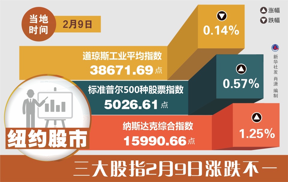 600图库大全免费资料图2024_美股三大指数收涨 特斯拉大跌逾8%,实地分析数据方案_储蓄版40.48.71