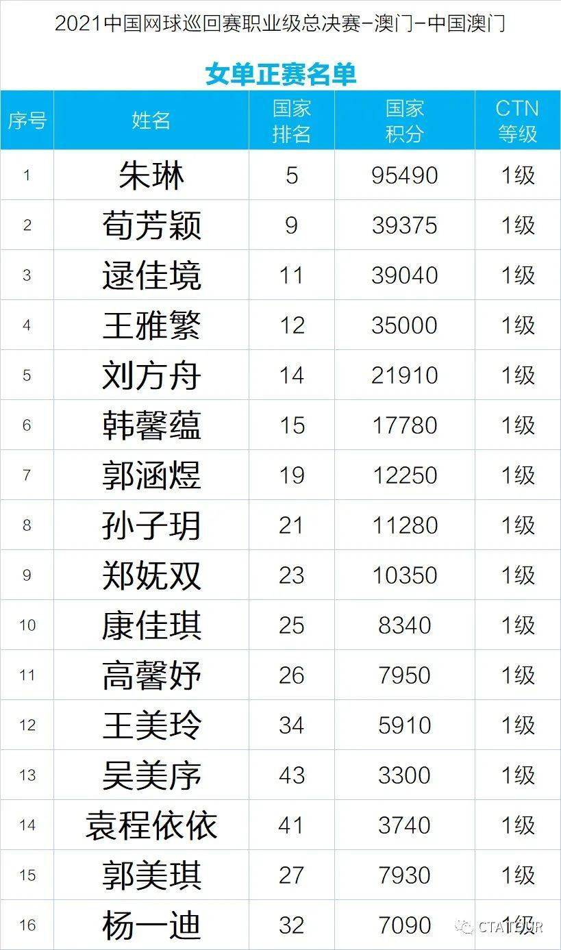 新澳门历史开奖记录查询今天_武网首个四强诞生,统计解答解析说明_VR28.17.63