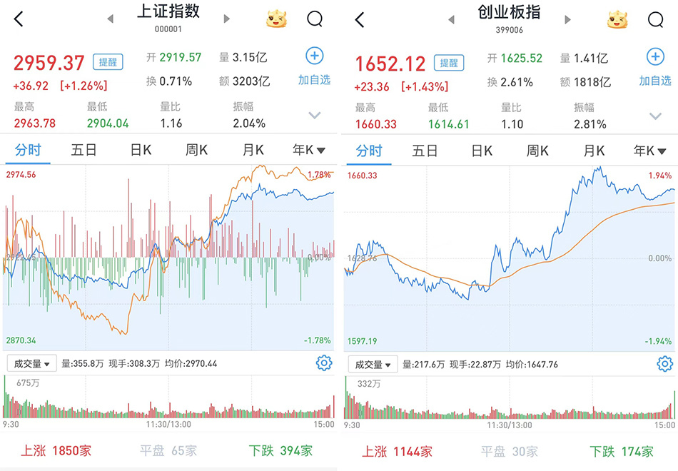 六和彩开码资料2024开奖码澳门_A股三大股指均涨超2%,实践性计划推进_bundle86.53.81