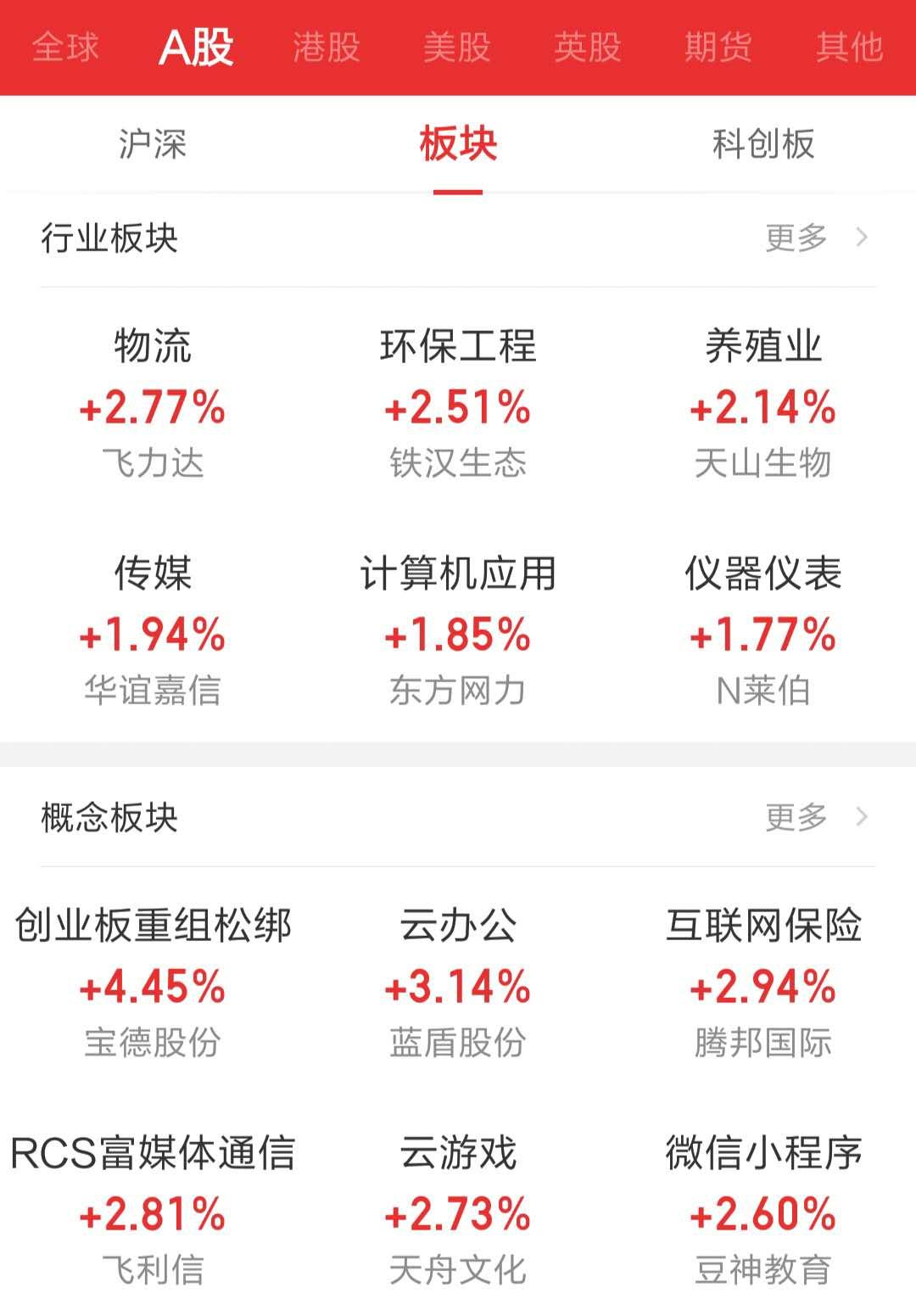 A股强势上扬，近270股涨幅超11%，市场热情高涨