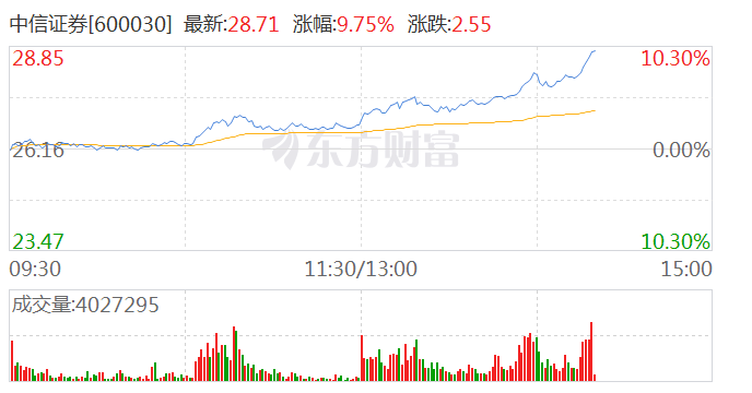 中信证券A股成交额突破百亿元大关，市场活力与信心的显著体现