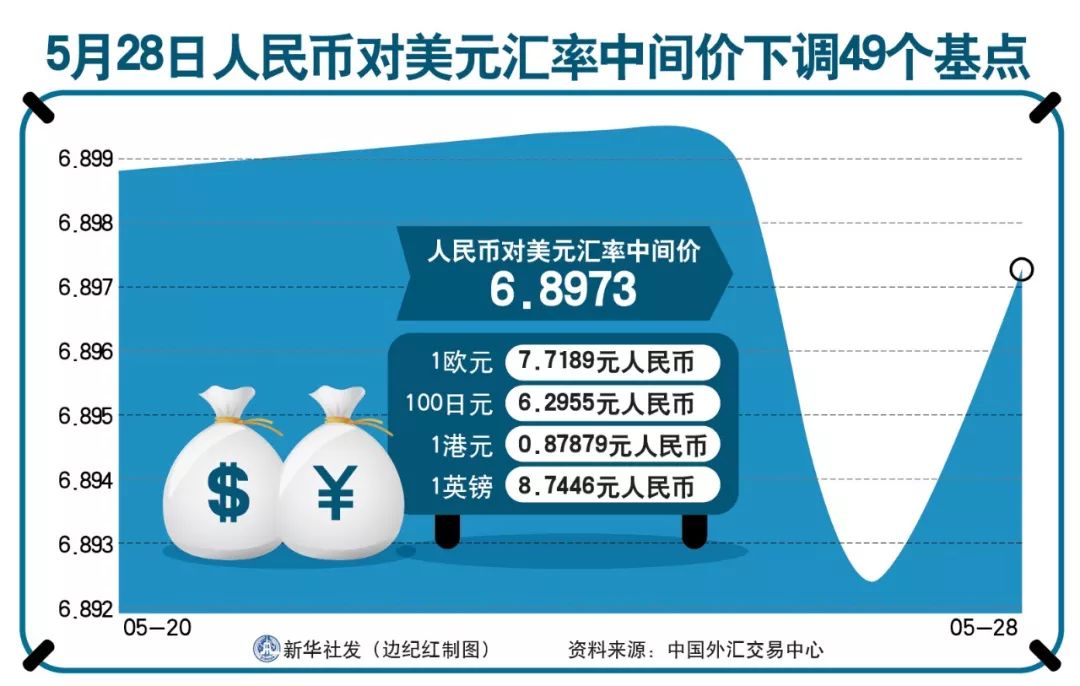 人民币对美元中间价调贬54个基点，背后的故事与货币影响解析