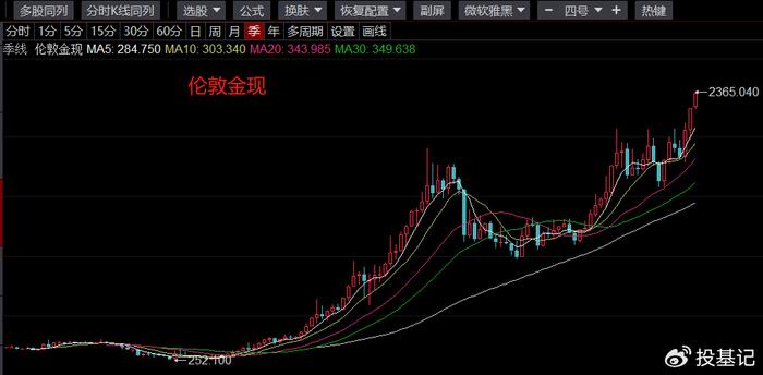 国际金价飙升背后的挑战与机遇，上金所提醒投资者做好风控