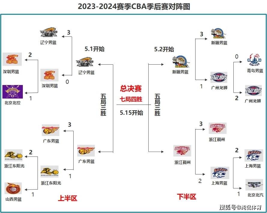 CBA常规赛第4轮最佳阵容揭晓，星光熠熠的对决，谁领风骚？