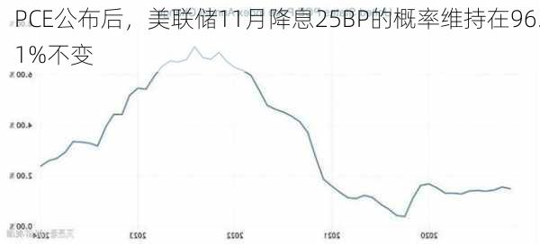 美联储11月降息25BP的概率高达86.2%，市场预期与决策背后的考量分析