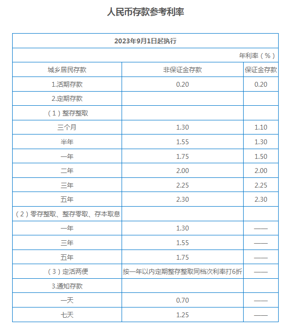 重磅消息，存款降息正式落地，最高降幅达25个基点——理财新策略准备就绪！