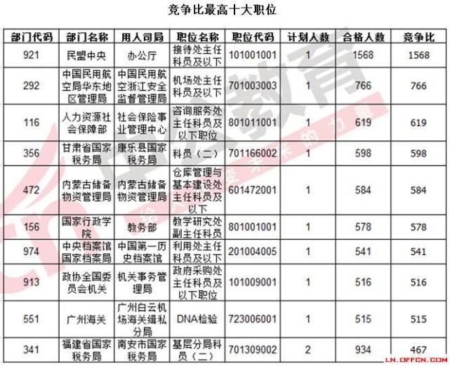 国考最热职位竞争激烈，1970人角逐热门岗位分析