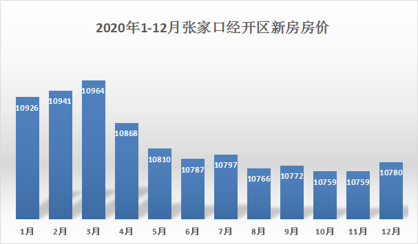 张家口各小区最新房价概览与概览