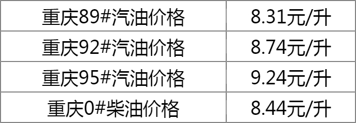 重庆今日油价更新通知