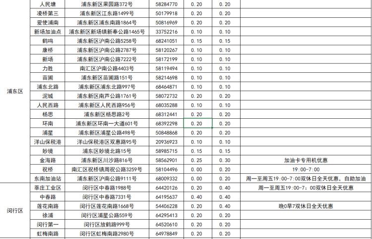 上海92号汽油最新价格动态更新🔥🔥