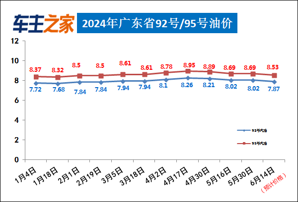 广州油价调整最新动态通知