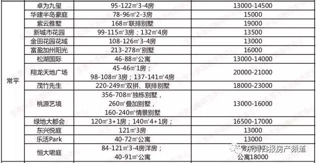 东莞横沥房价最新动态更新通知