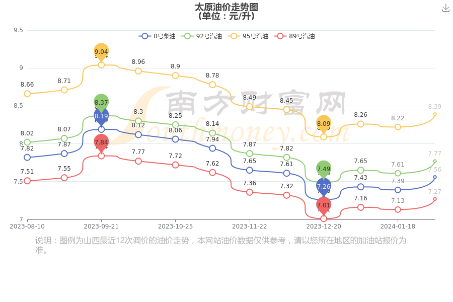 太原油价调整最新动态，油价调整消息火热发布🔥📢