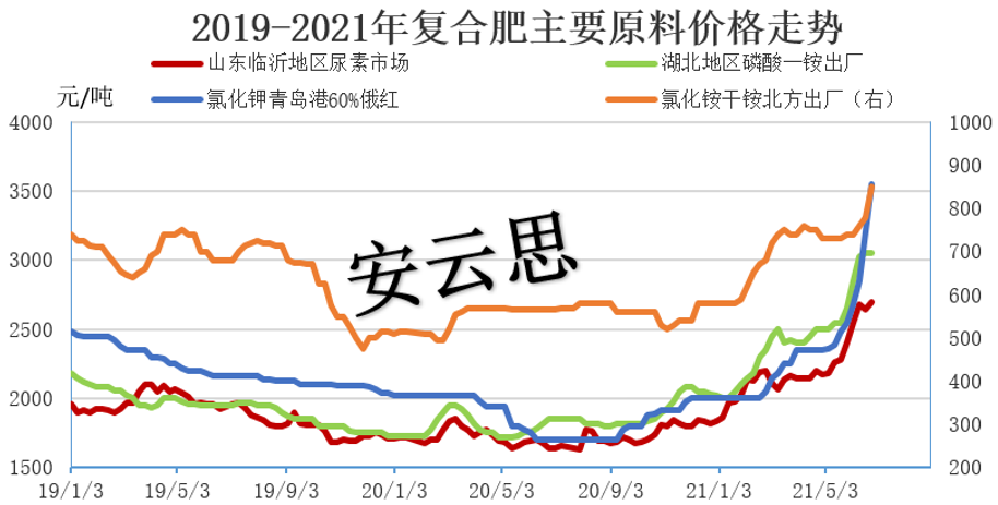 复合肥价格行情解析，最新价格动态及趋势分析