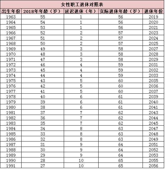 最新延迟退休年龄表及其背后的故事