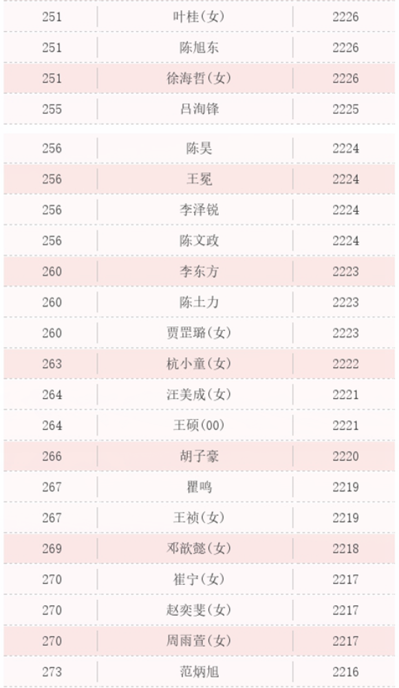 围棋等级分最新排名榜单揭晓