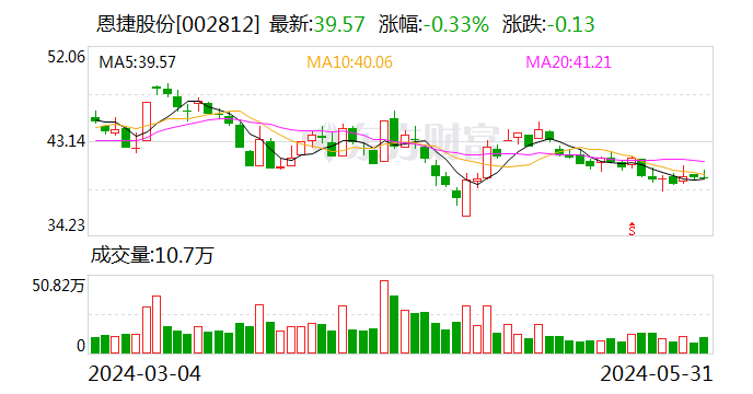 恩捷股份最新动态，日常故事与最新消息分享