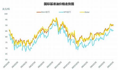 国际原油价格最新动态更新