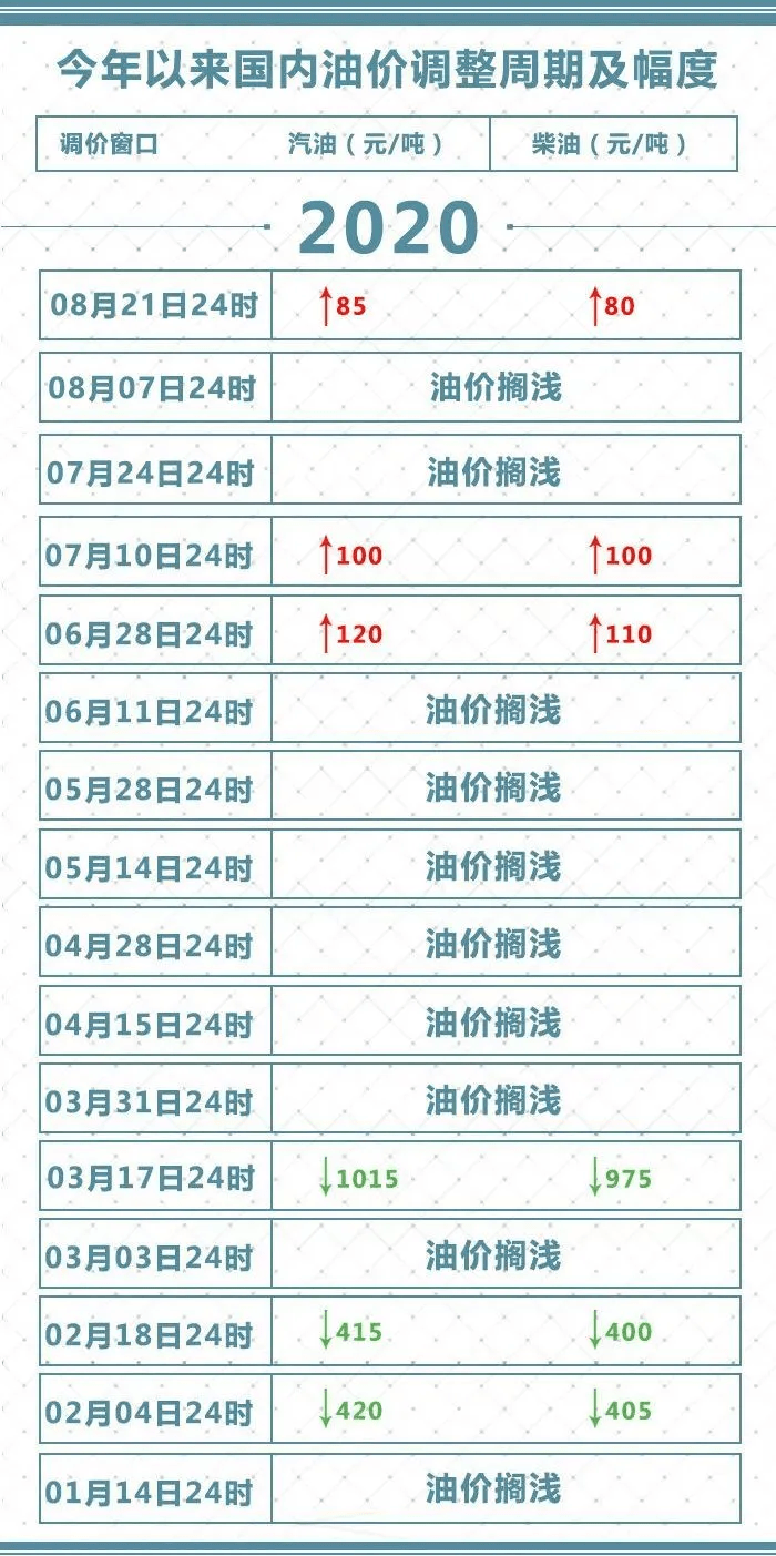 国内汽油价格调整最新动态，启程探索自然美景的油价变革消息