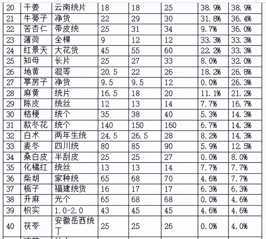 中药材价格最新行情一览表，带你洞悉市场趋势🌿