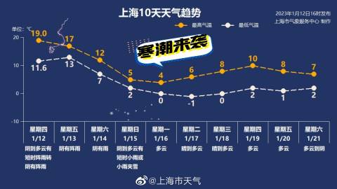 上海市最新天气预报更新通知