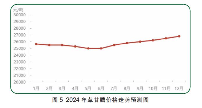 草甘膦价格最新走势及其背后的故事