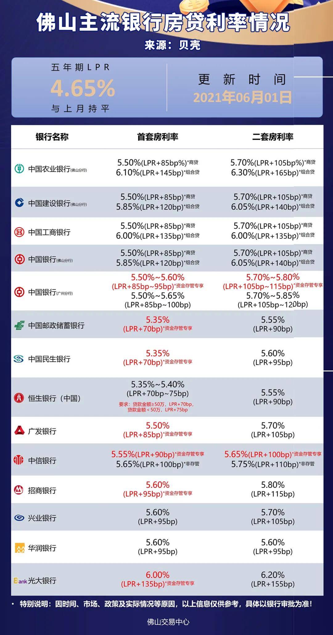 佛山房贷利率变化中的机遇，把握机遇，成就梦想之源