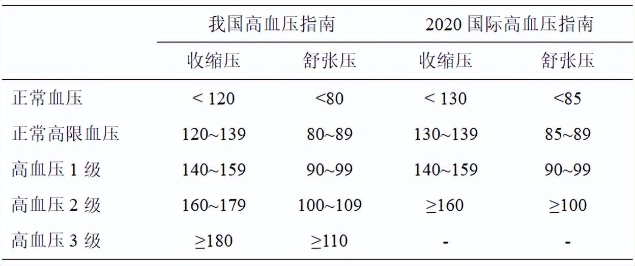 最新高血压分级标准表解读，你了解高血压吗？