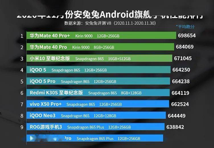 重磅更新，手机处理器最新排名，你的手机排第几？