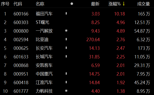 福田汽车涨停日，涨停背后的温馨日常故事