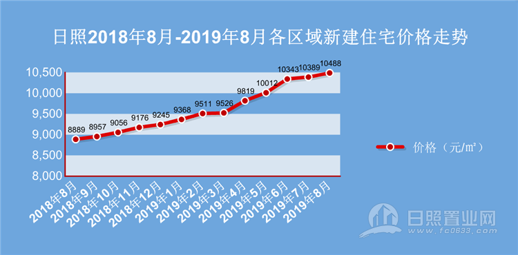 日照楼市最新价格走势揭秘，市场动态与趋势分析