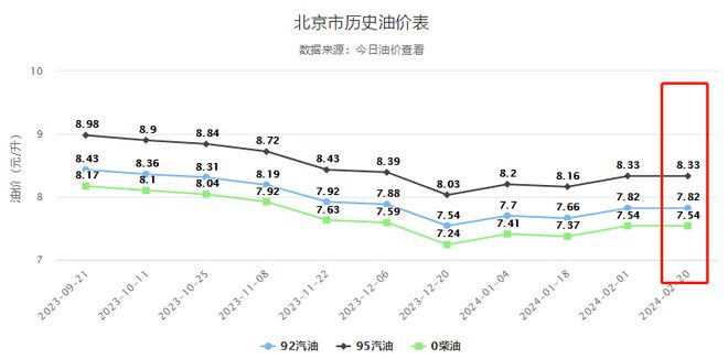 油价最新调整窗口时间,油价最新调整窗口时间——科技引领未来，智能油价监测为您而来