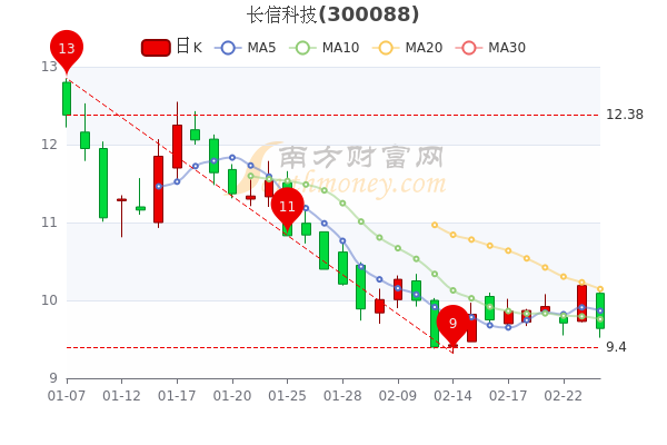 长信科技股票最新动态，高科技产品引领未来智能生活投资机遇分析