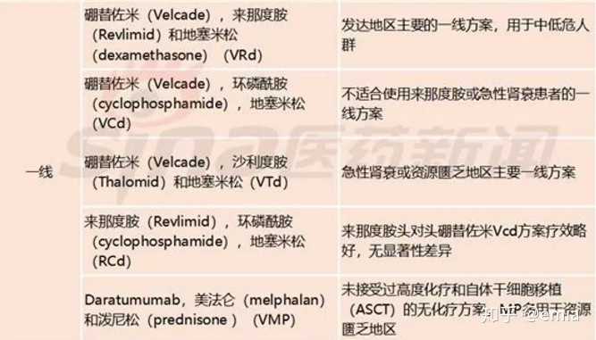 多发性骨髓肿瘤最新药物引领治疗新纪元