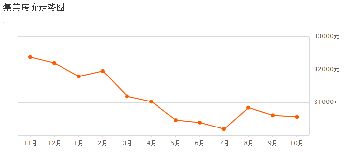 厦门楼盘最新降价消息更新