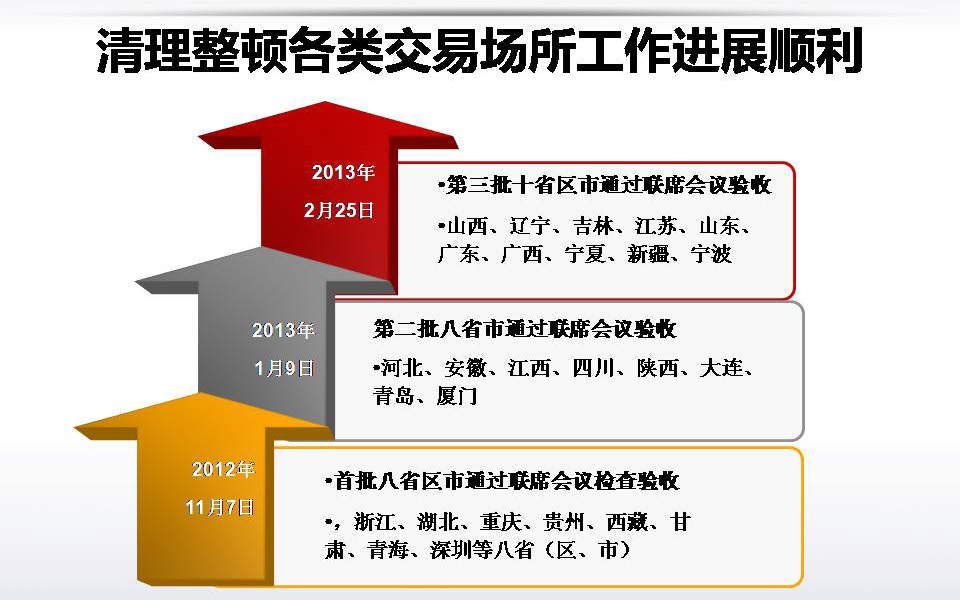 交易场所清理整顿动态更新，最新消息汇总