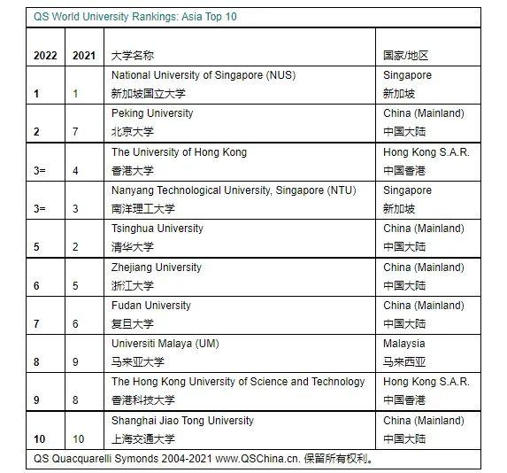 全球高等教育格局重塑，2018年QS最新排名重磅发布